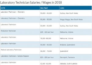 در جدول زیر می توانید میزان حقوق و دستمزد تکنسین علوم آزمایشگاهی را در سال ۲۰۱۸ در کشور استرالیا
