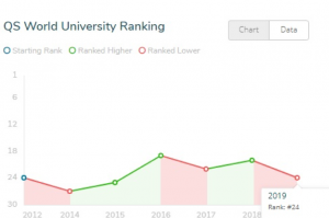 نمودار رتبه دانشگاه ملی استرالیا در نظام رتبه بندی QS