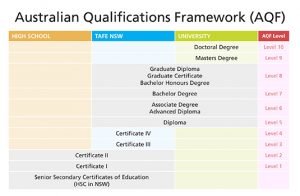 چارچوب مدارک تحصیلی در استرالیا