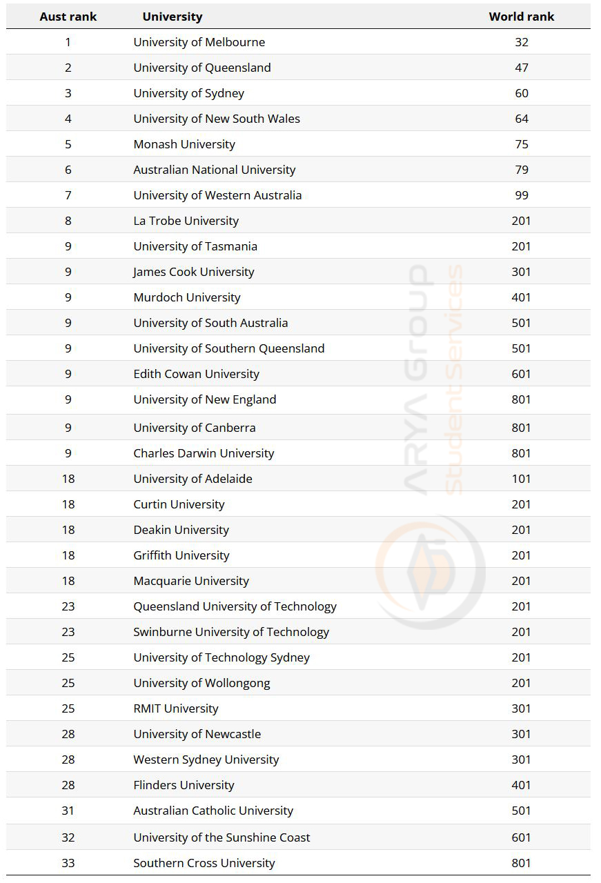 رتبه بندی شانگهای دانشگاه های استرالیا 2023