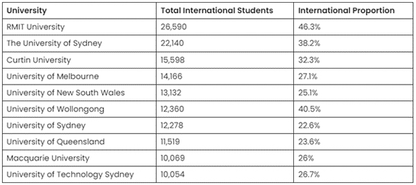 ده دانشگاه با بیشترین دانشجویان بین‌المللی در استرالیا