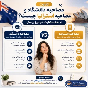 اینفوگرافی مقایسه مصاحبه دانشگاه و مصاحبه اداره مهاجرت استرالیا با نمایش تفاوت هدف و نوع سؤالها.